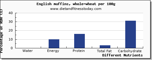 chart to show highest water in english muffins per 100g